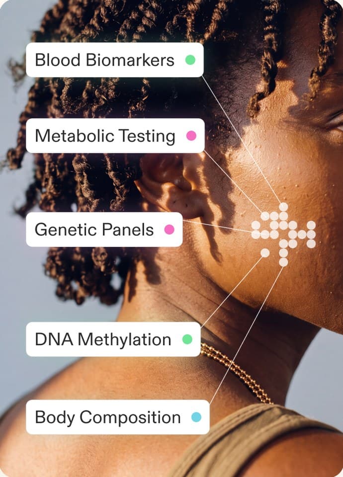 A member in profile with test categories — blood biomarkers, genetic panels, DNA methylation — connected around them.